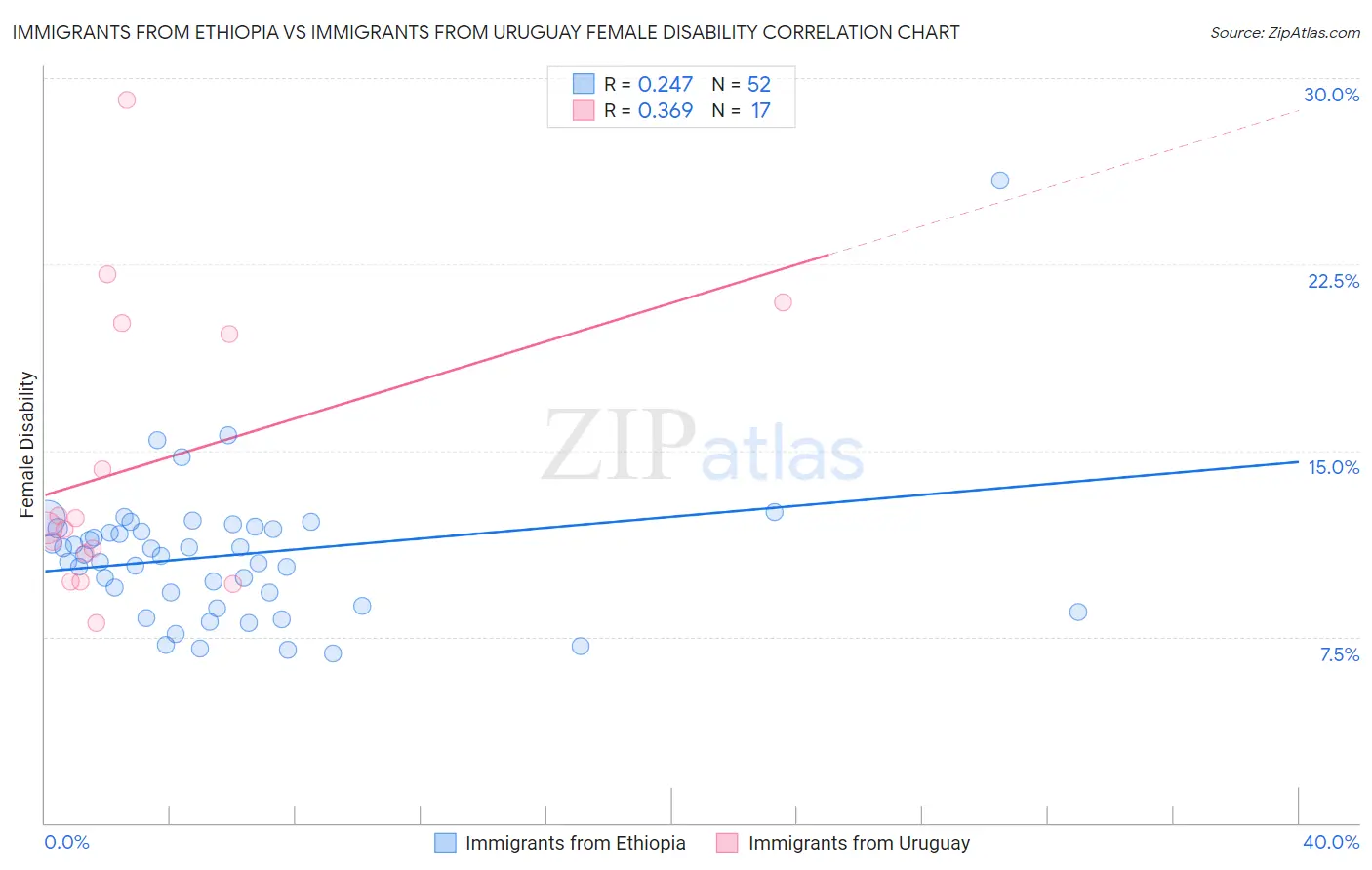 Immigrants from Ethiopia vs Immigrants from Uruguay Female Disability