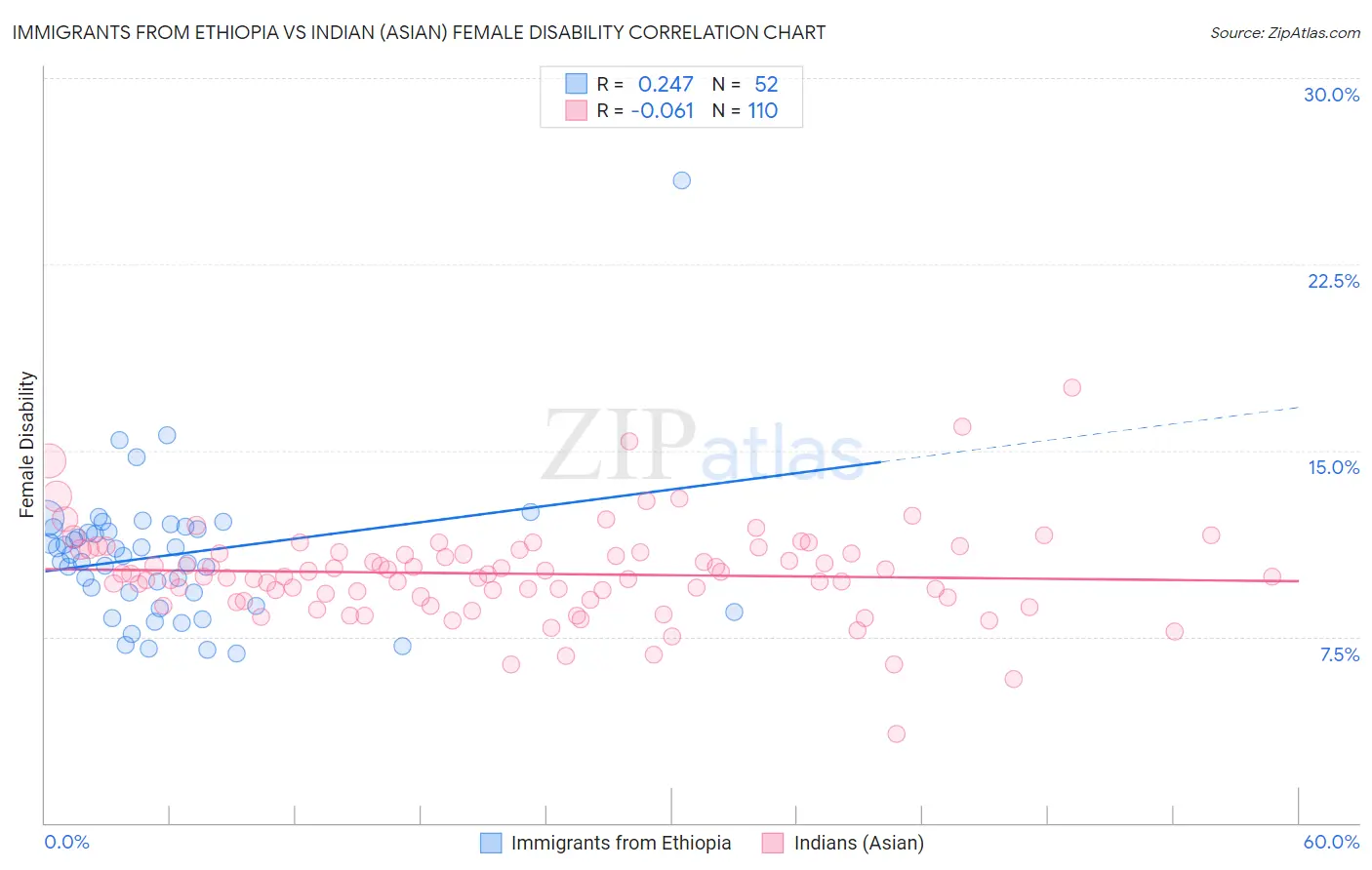 Immigrants from Ethiopia vs Indian (Asian) Female Disability
