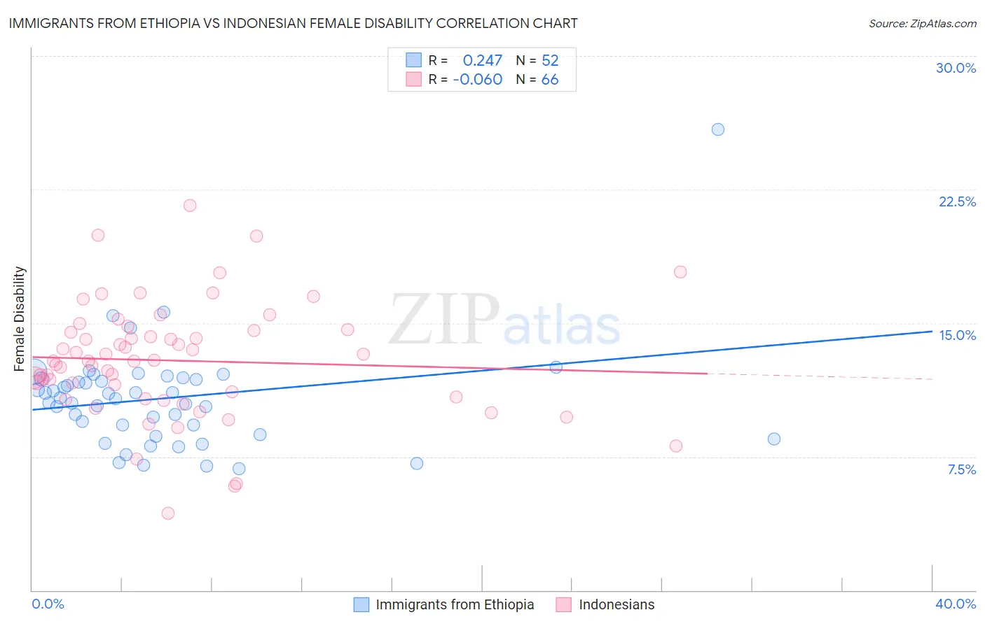 Immigrants from Ethiopia vs Indonesian Female Disability