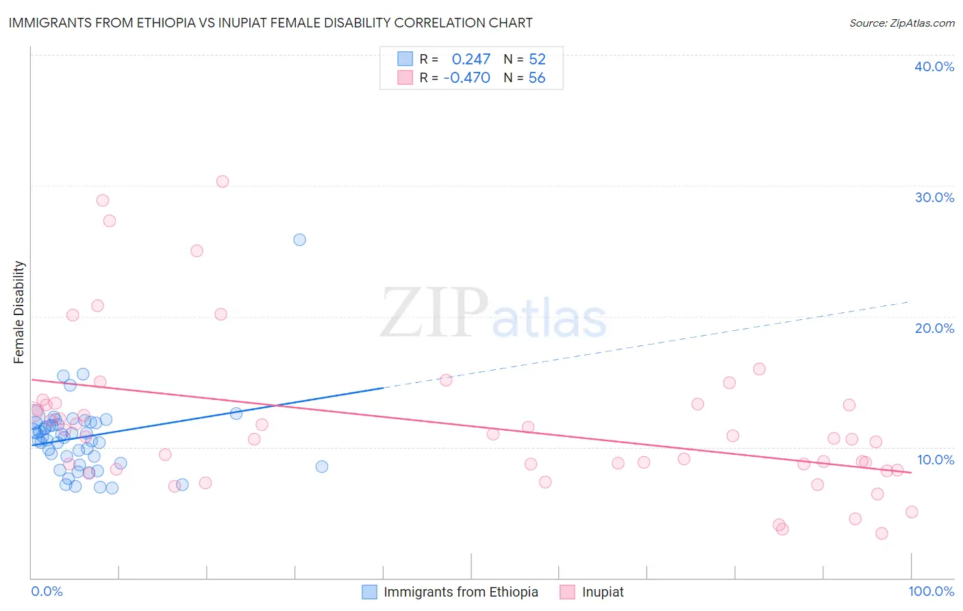 Immigrants from Ethiopia vs Inupiat Female Disability