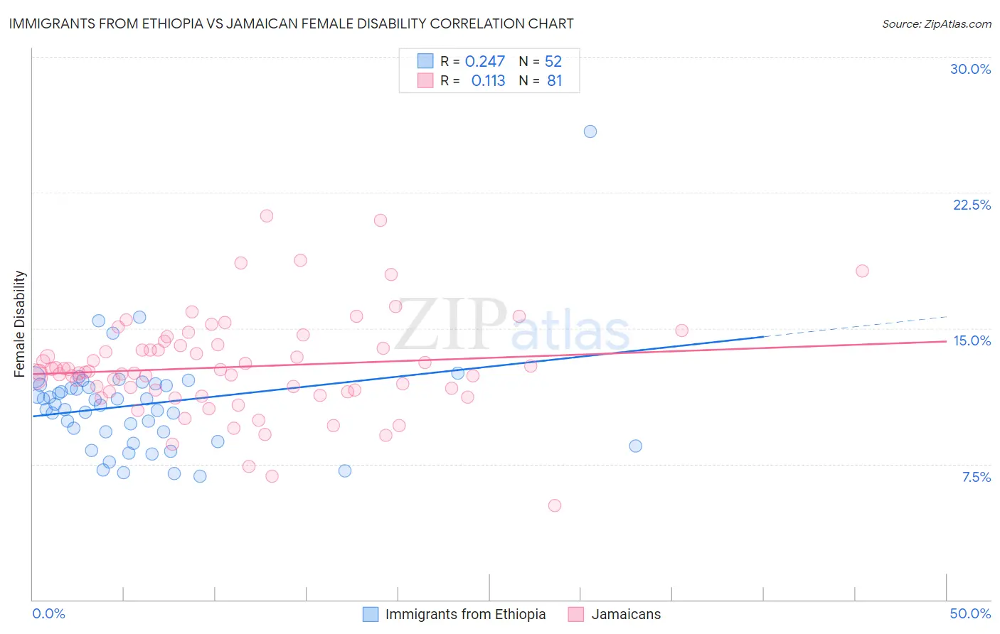 Immigrants from Ethiopia vs Jamaican Female Disability