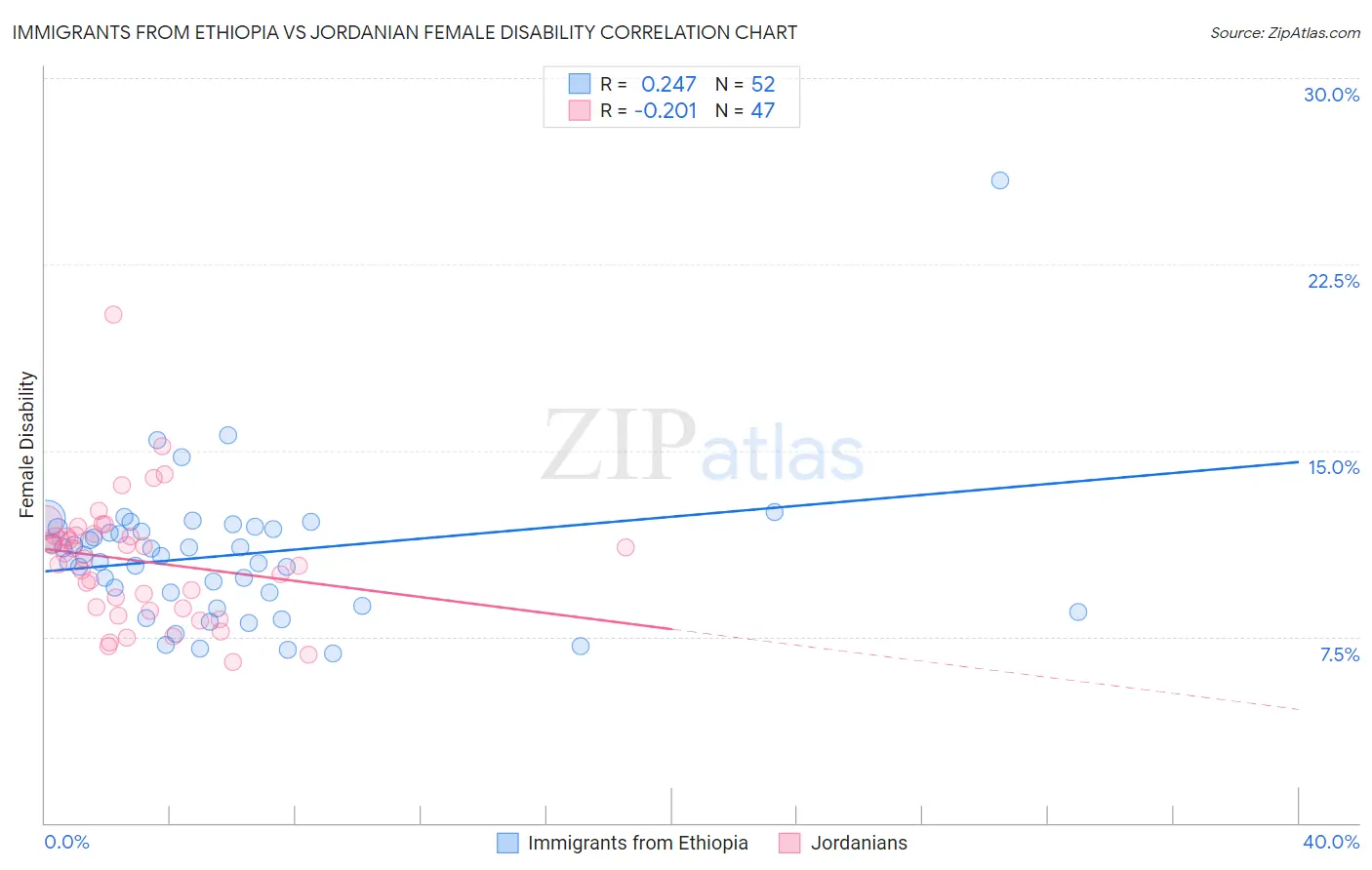 Immigrants from Ethiopia vs Jordanian Female Disability