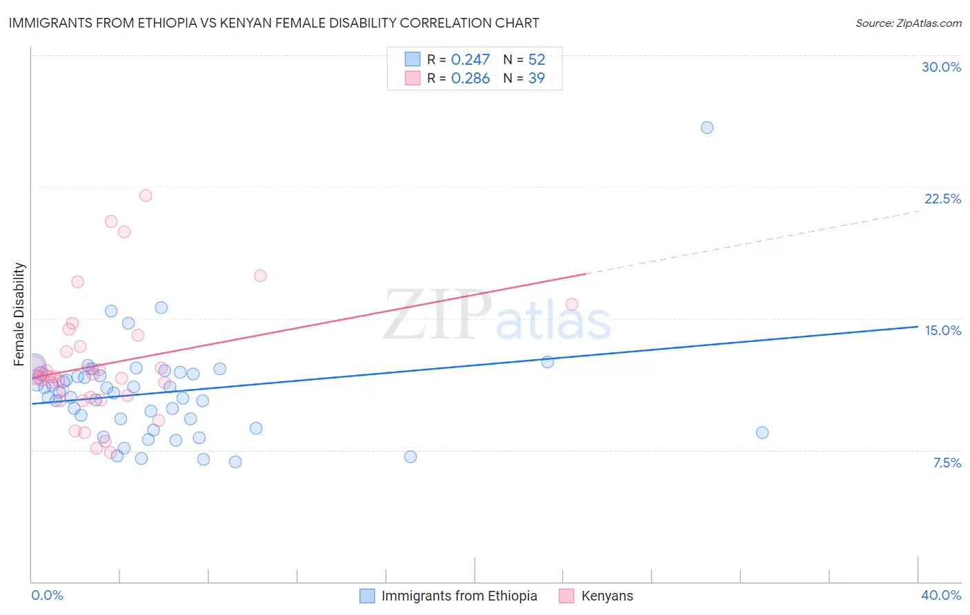 Immigrants from Ethiopia vs Kenyan Female Disability
