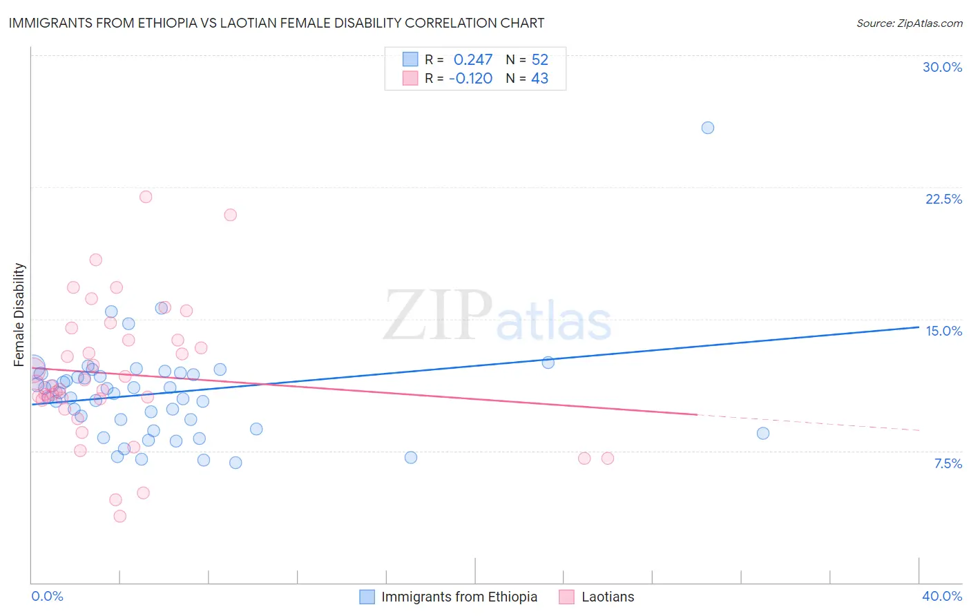 Immigrants from Ethiopia vs Laotian Female Disability