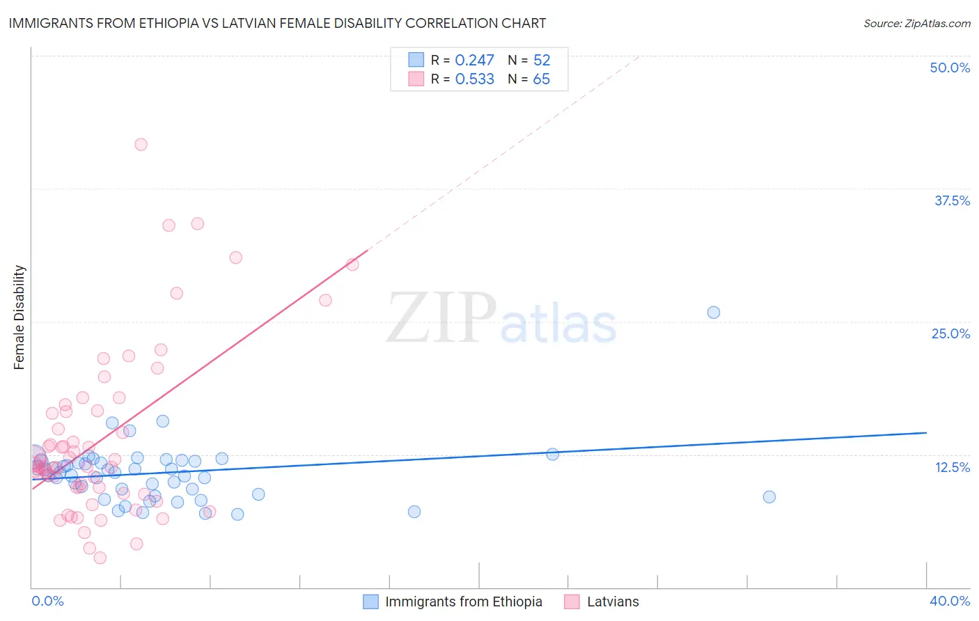 Immigrants from Ethiopia vs Latvian Female Disability