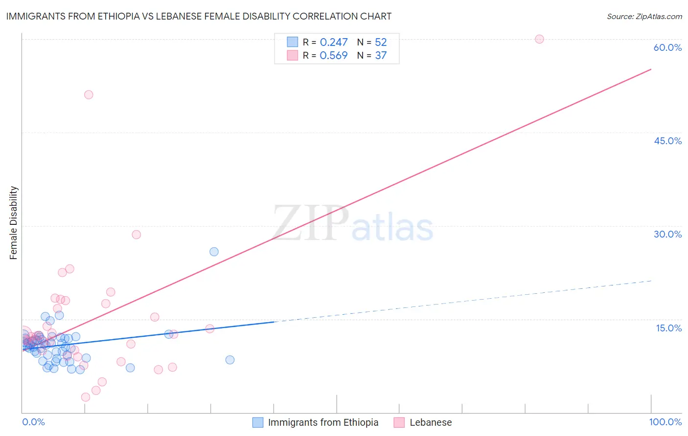 Immigrants from Ethiopia vs Lebanese Female Disability