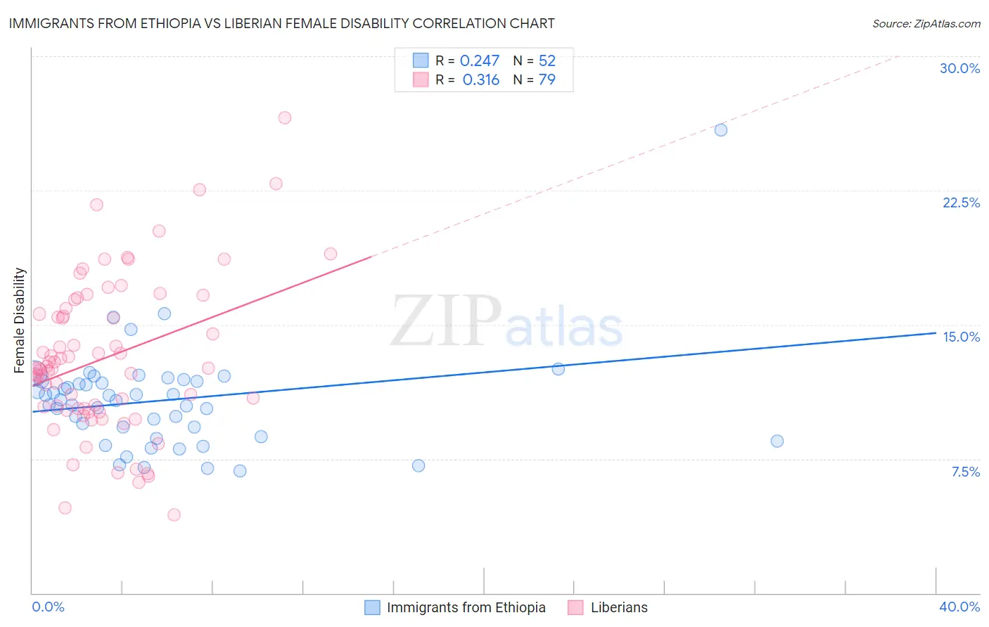Immigrants from Ethiopia vs Liberian Female Disability