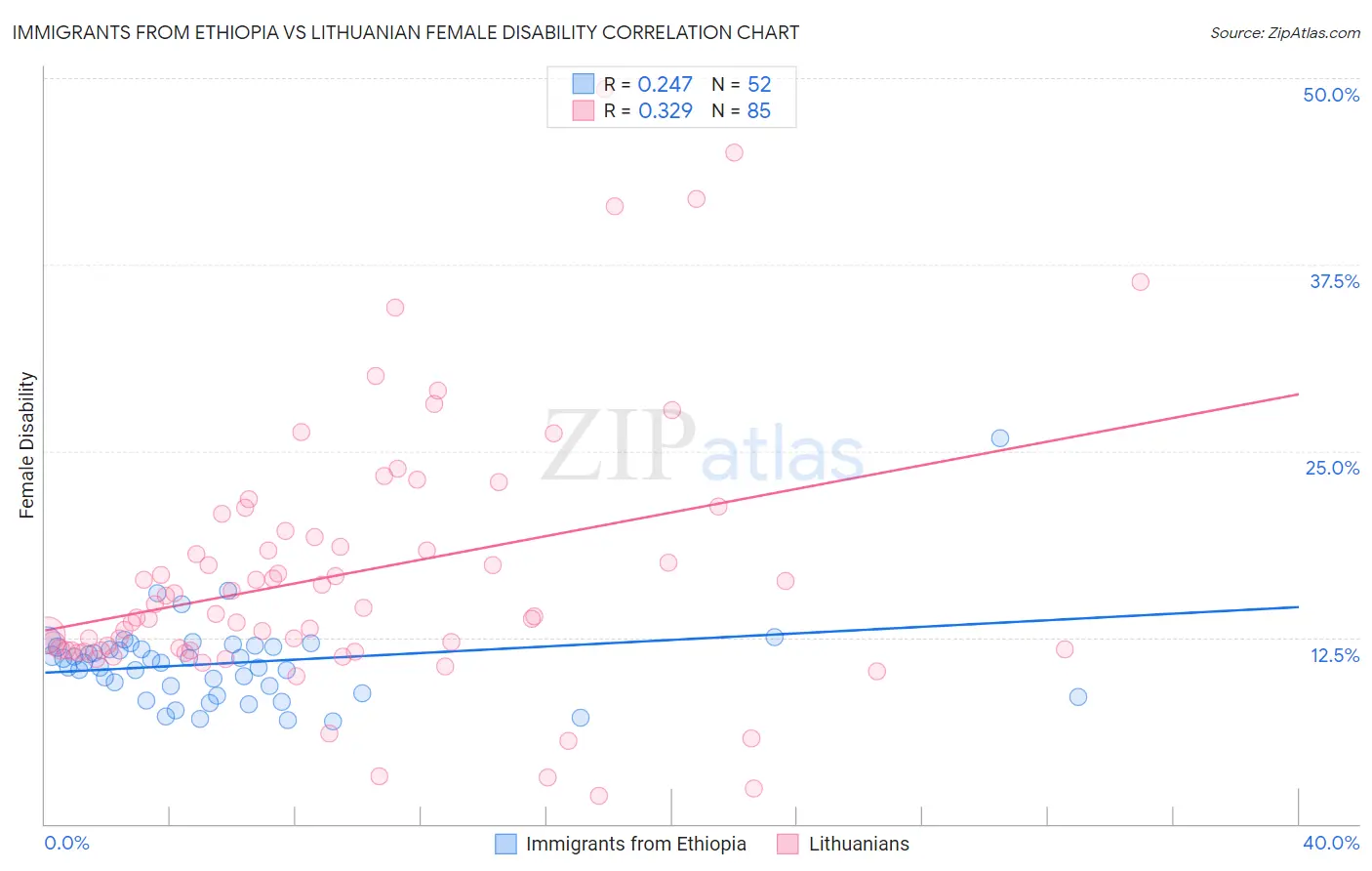 Immigrants from Ethiopia vs Lithuanian Female Disability
