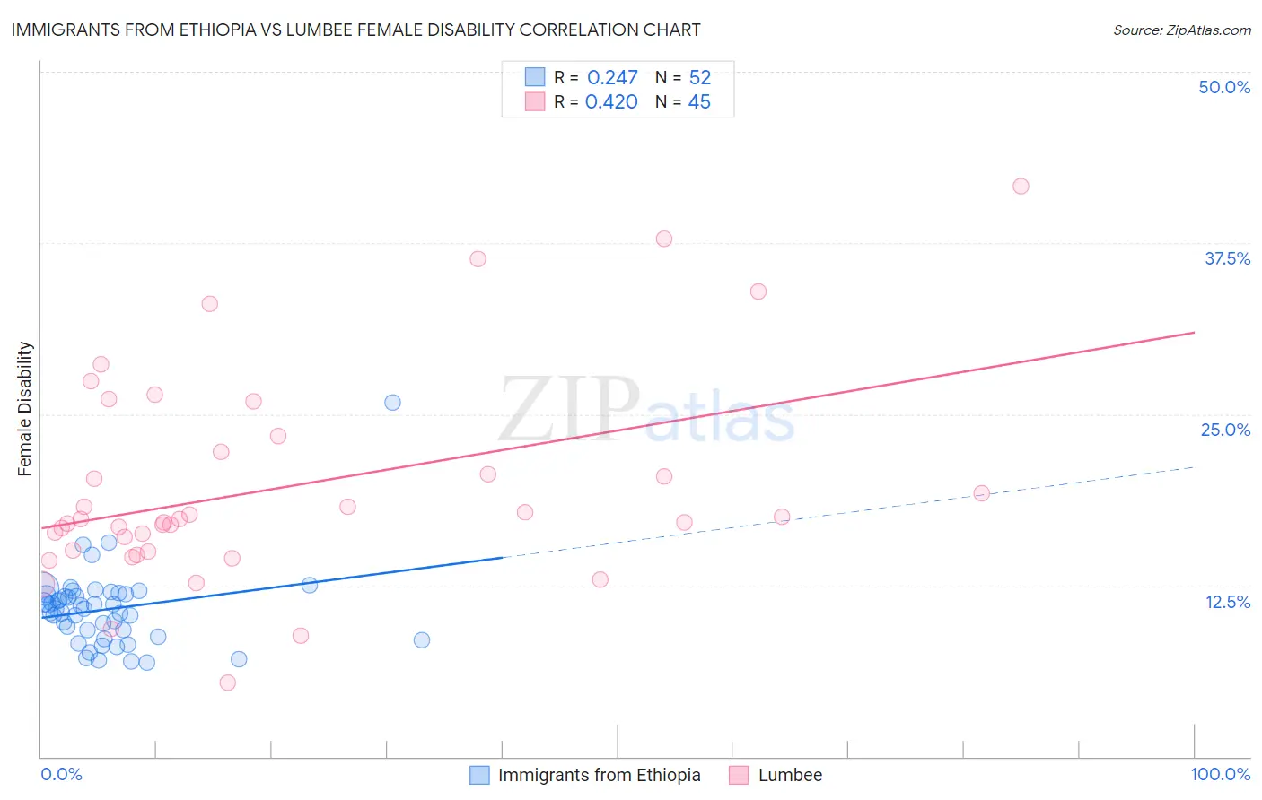 Immigrants from Ethiopia vs Lumbee Female Disability