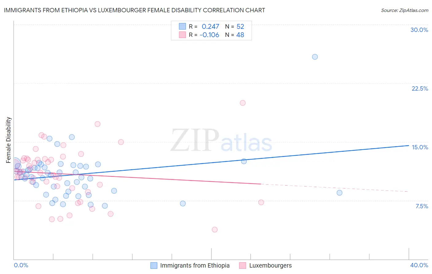 Immigrants from Ethiopia vs Luxembourger Female Disability