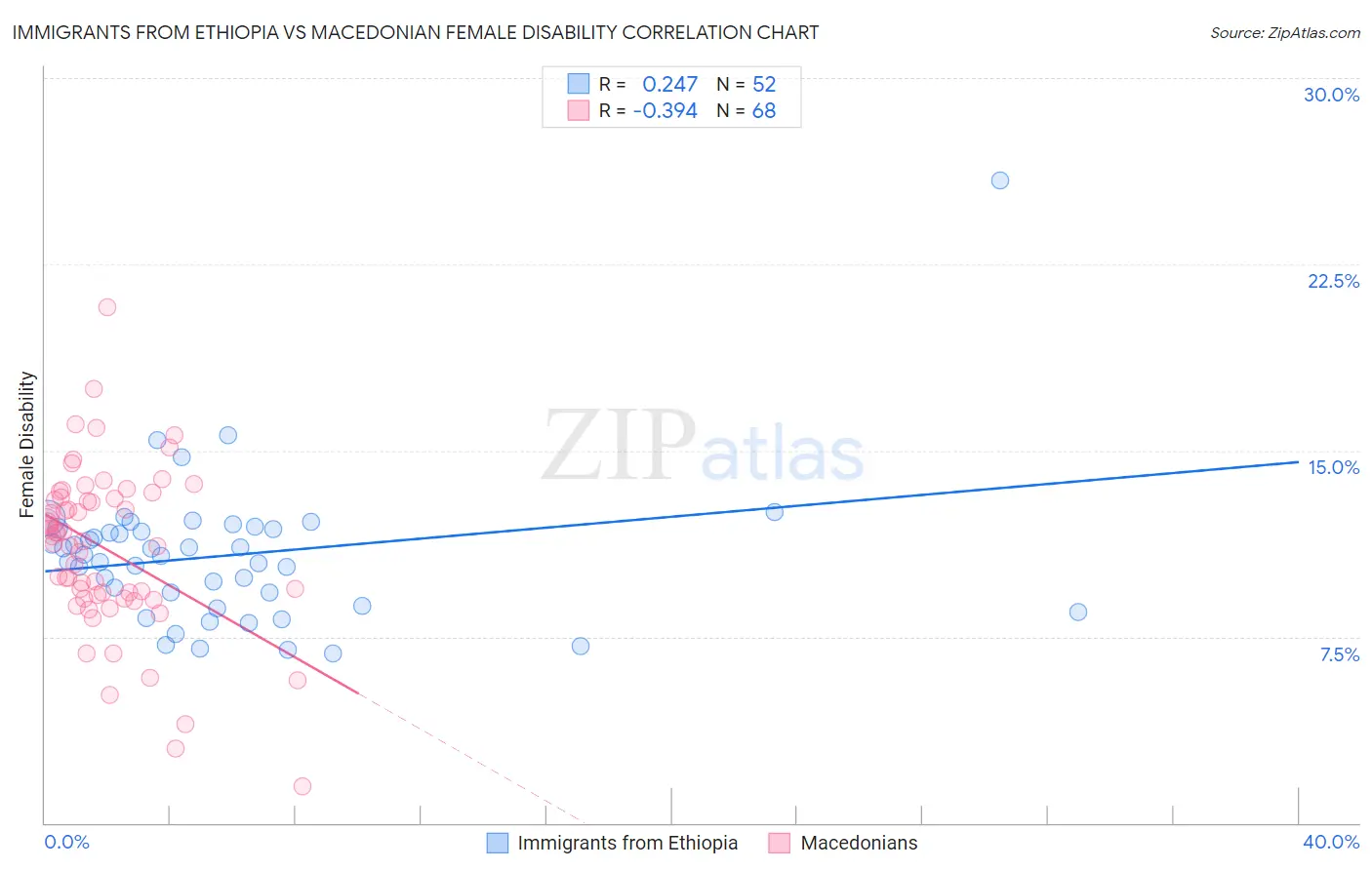 Immigrants from Ethiopia vs Macedonian Female Disability