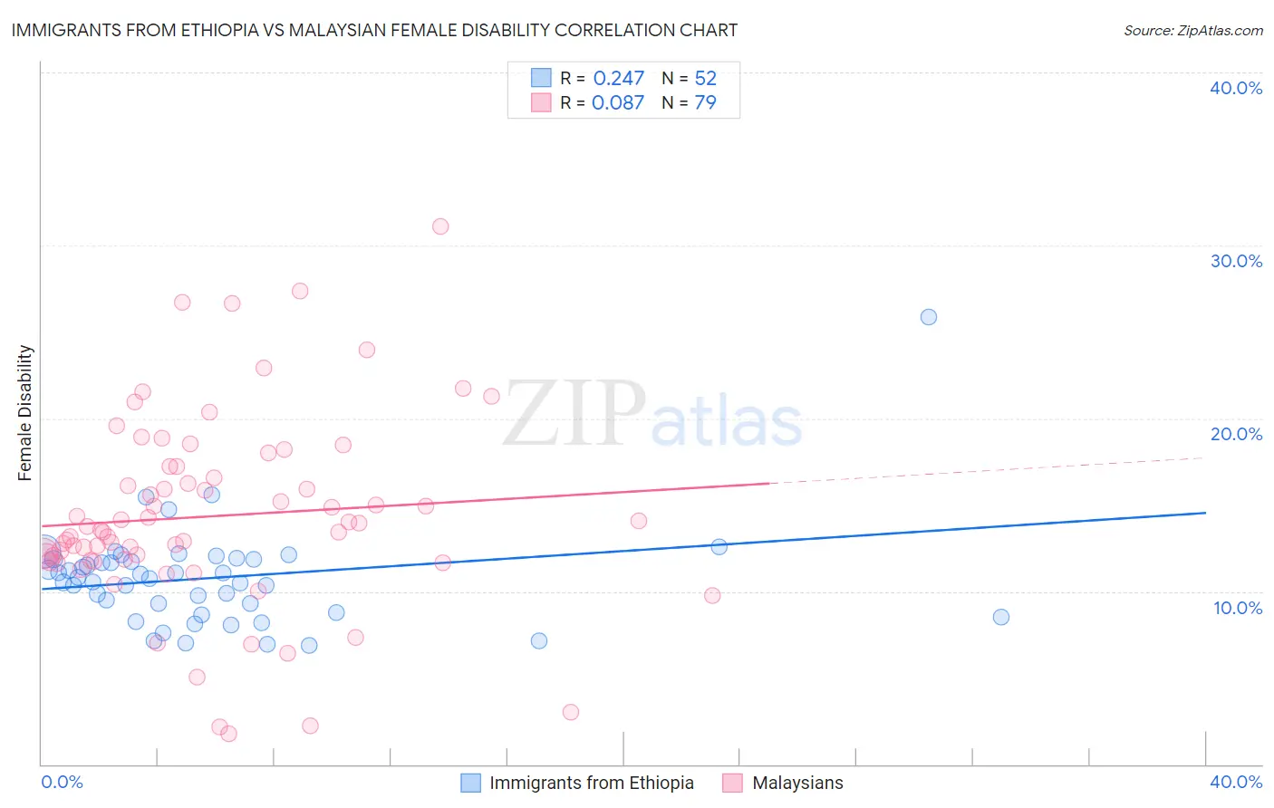 Immigrants from Ethiopia vs Malaysian Female Disability