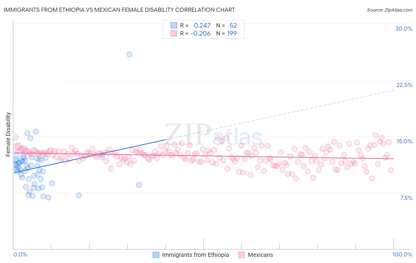 Immigrants from Ethiopia vs Mexican Female Disability