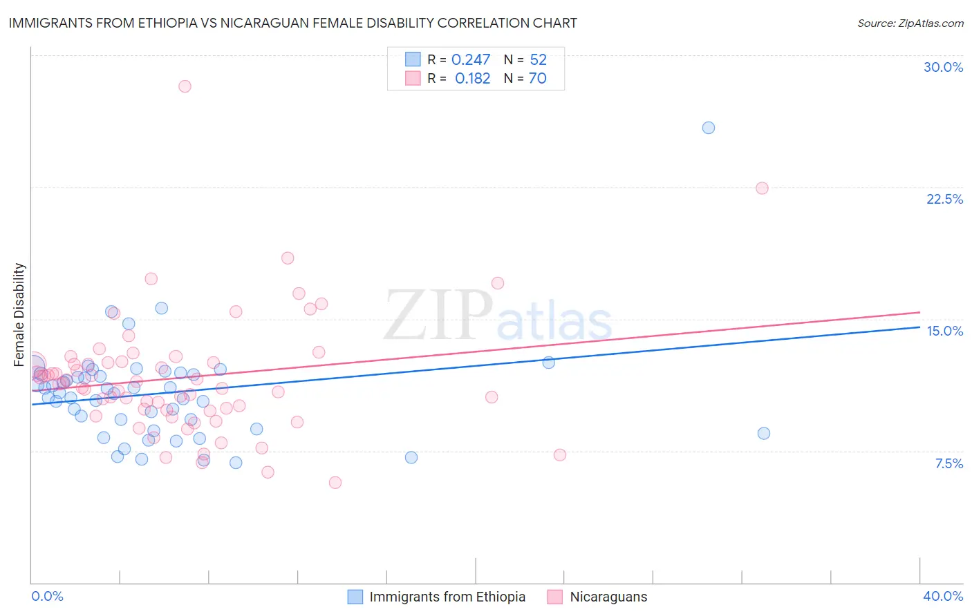 Immigrants from Ethiopia vs Nicaraguan Female Disability