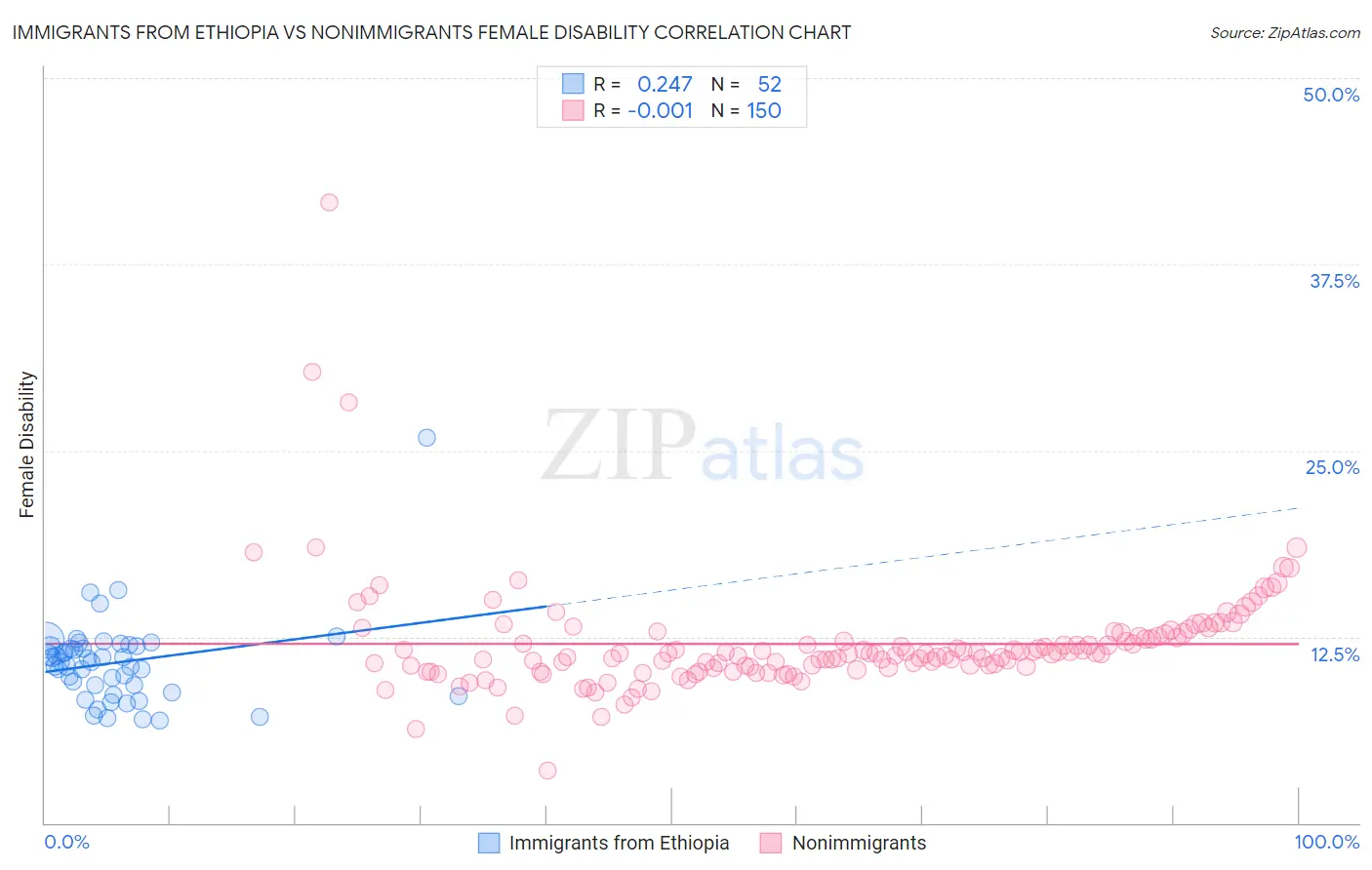 Immigrants from Ethiopia vs Nonimmigrants Female Disability