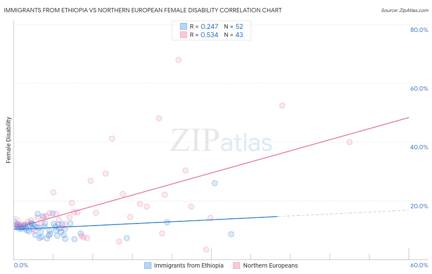 Immigrants from Ethiopia vs Northern European Female Disability
