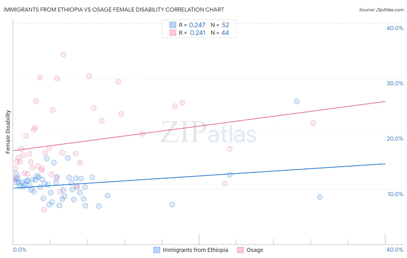 Immigrants from Ethiopia vs Osage Female Disability