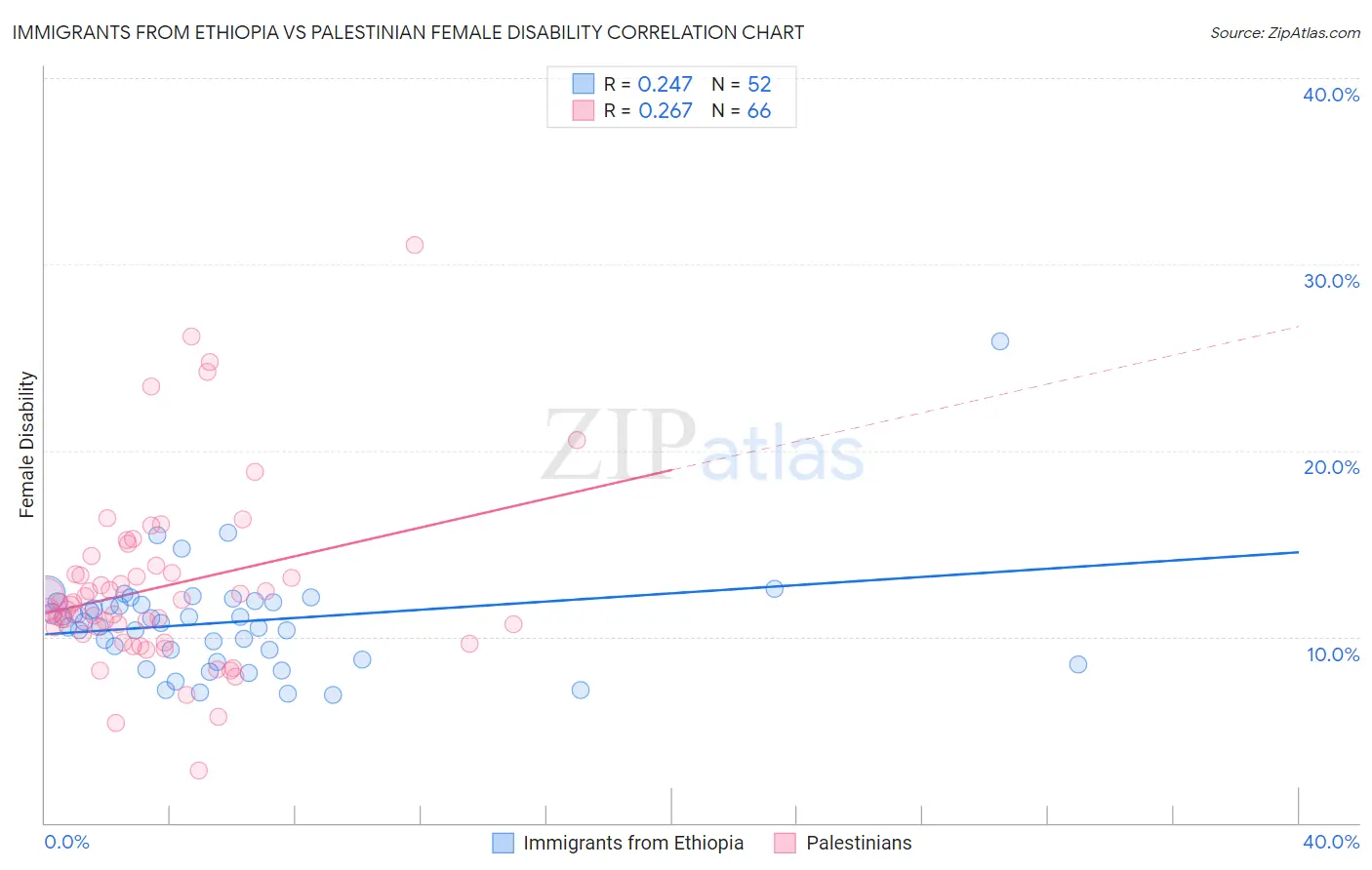 Immigrants from Ethiopia vs Palestinian Female Disability