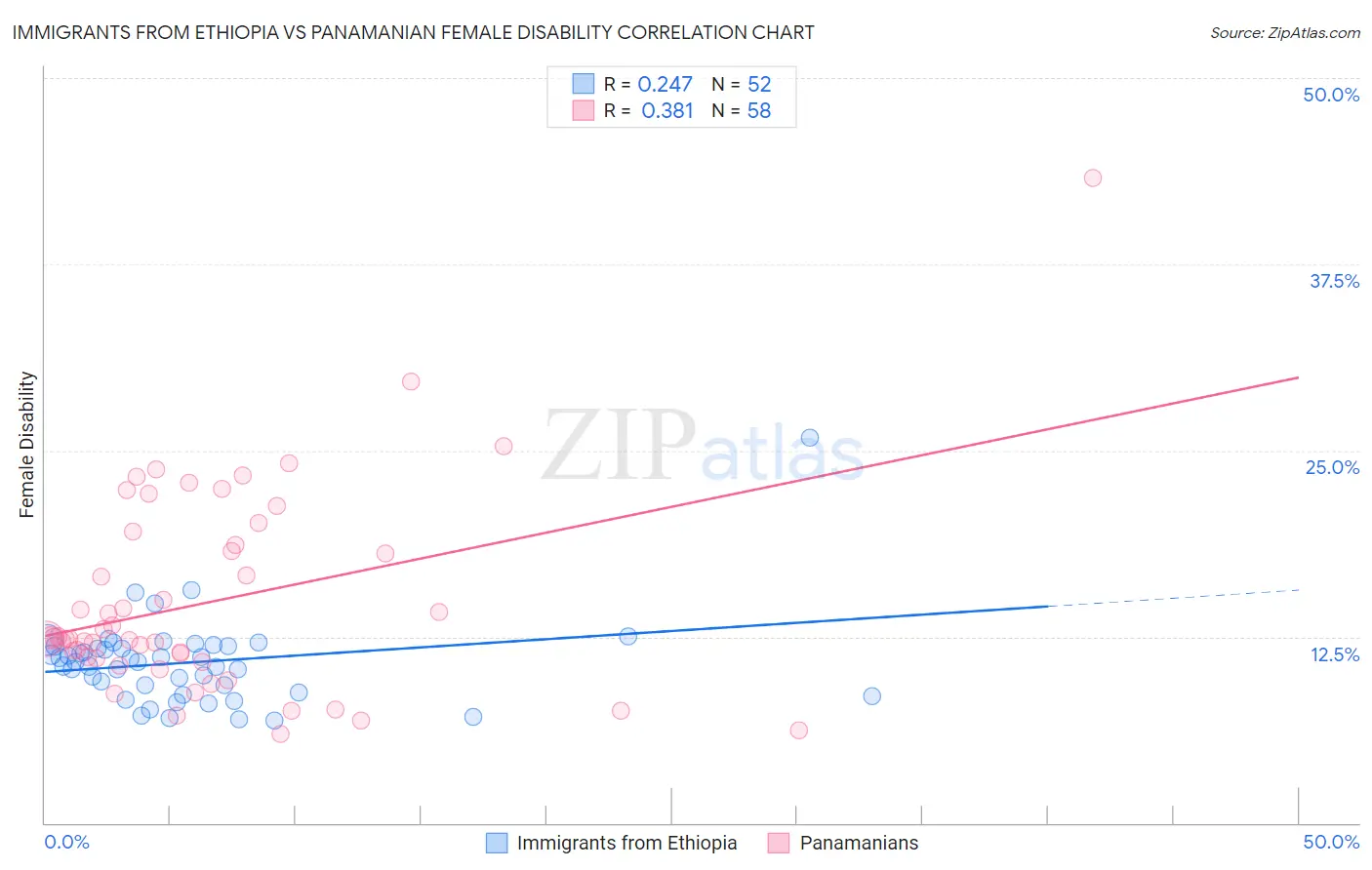 Immigrants from Ethiopia vs Panamanian Female Disability