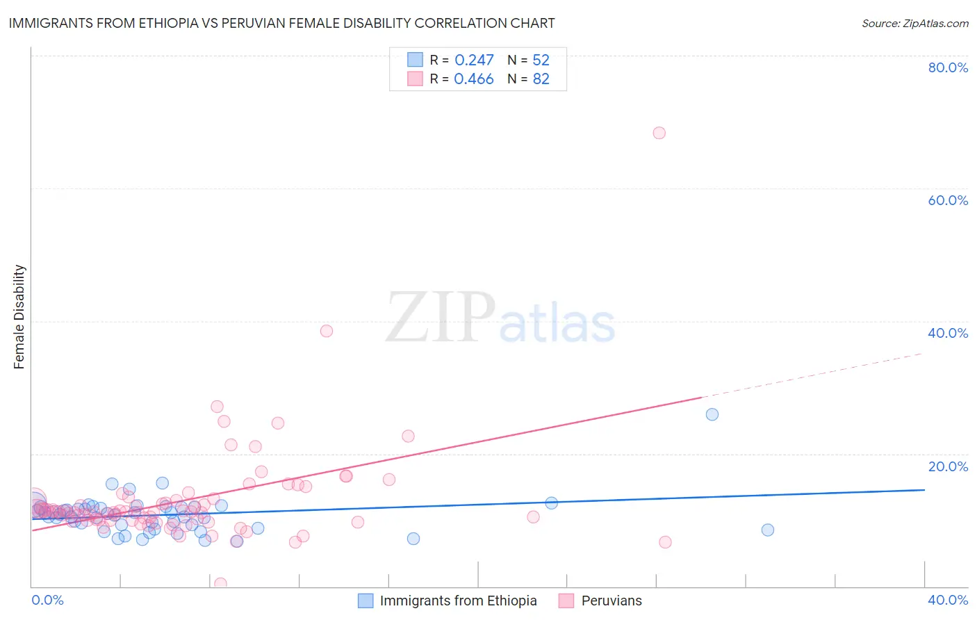 Immigrants from Ethiopia vs Peruvian Female Disability