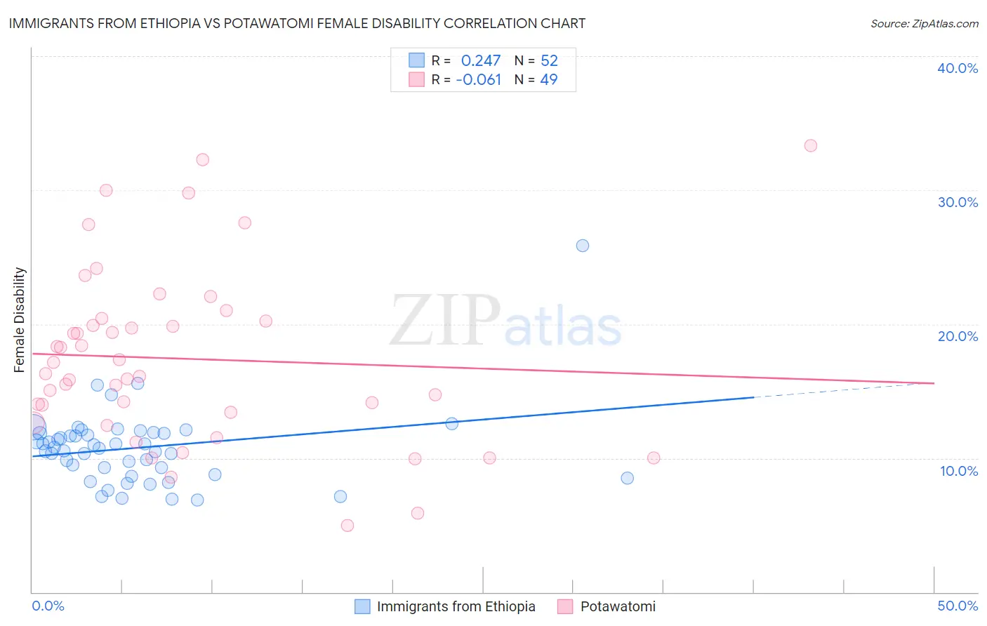 Immigrants from Ethiopia vs Potawatomi Female Disability
