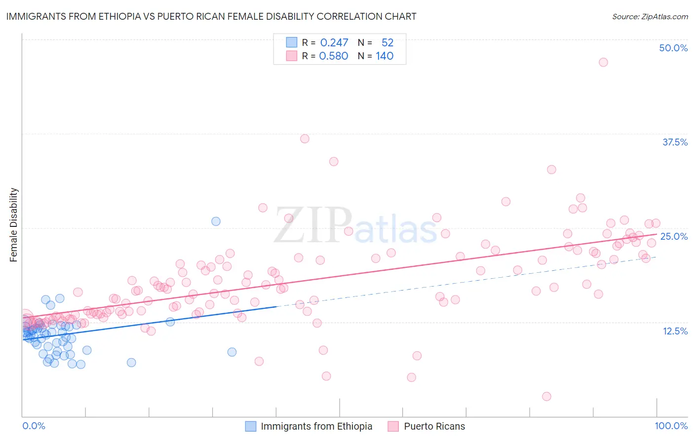 Immigrants from Ethiopia vs Puerto Rican Female Disability