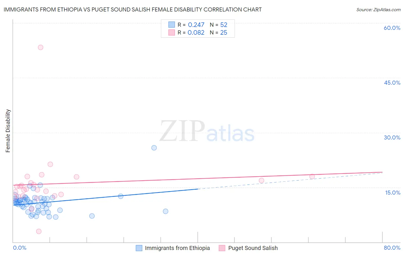 Immigrants from Ethiopia vs Puget Sound Salish Female Disability