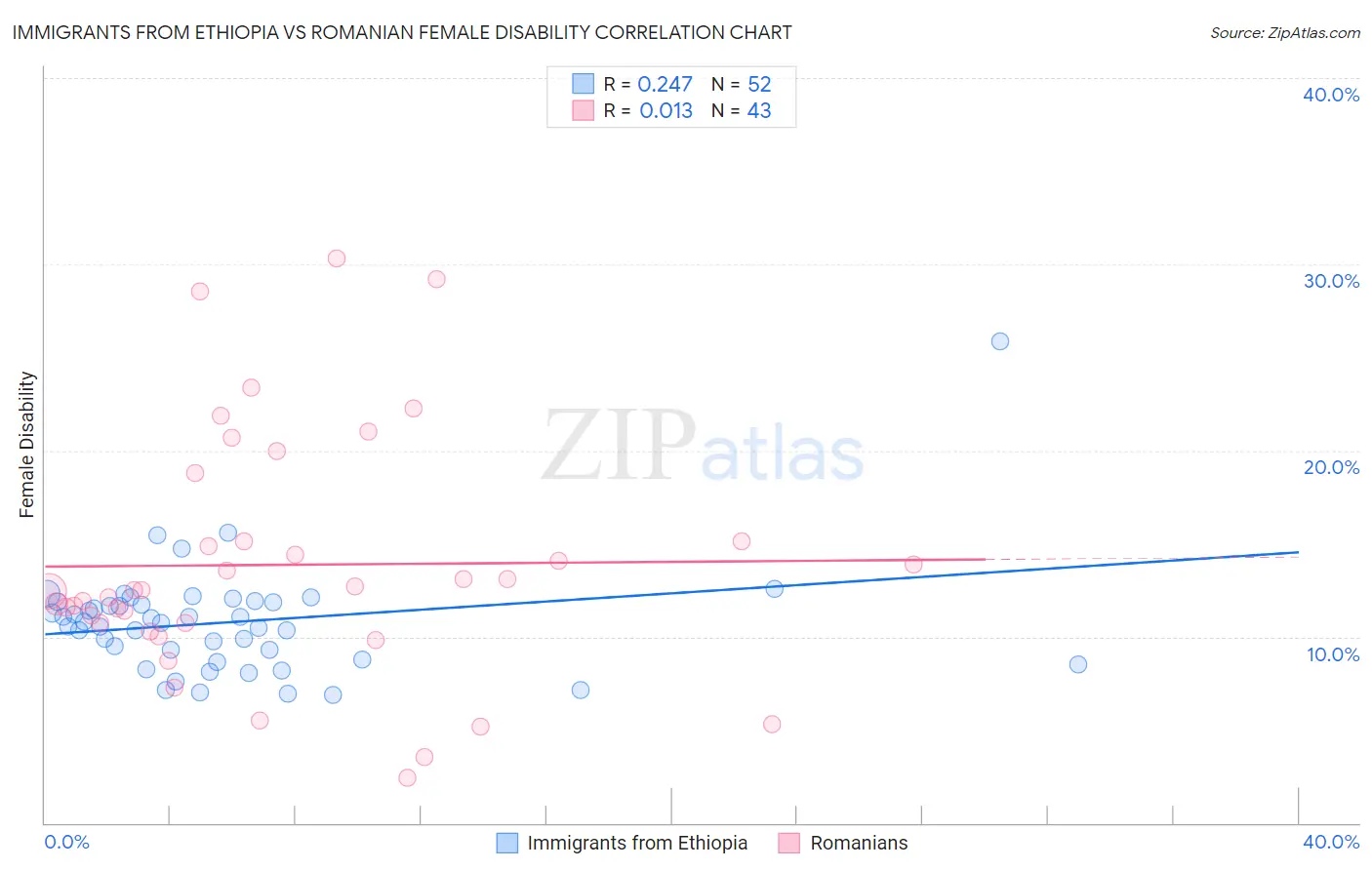 Immigrants from Ethiopia vs Romanian Female Disability