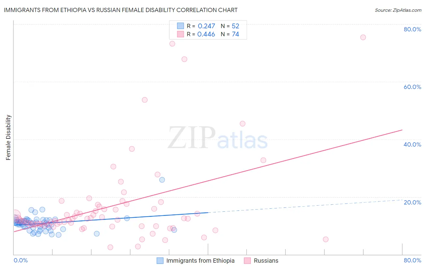 Immigrants from Ethiopia vs Russian Female Disability