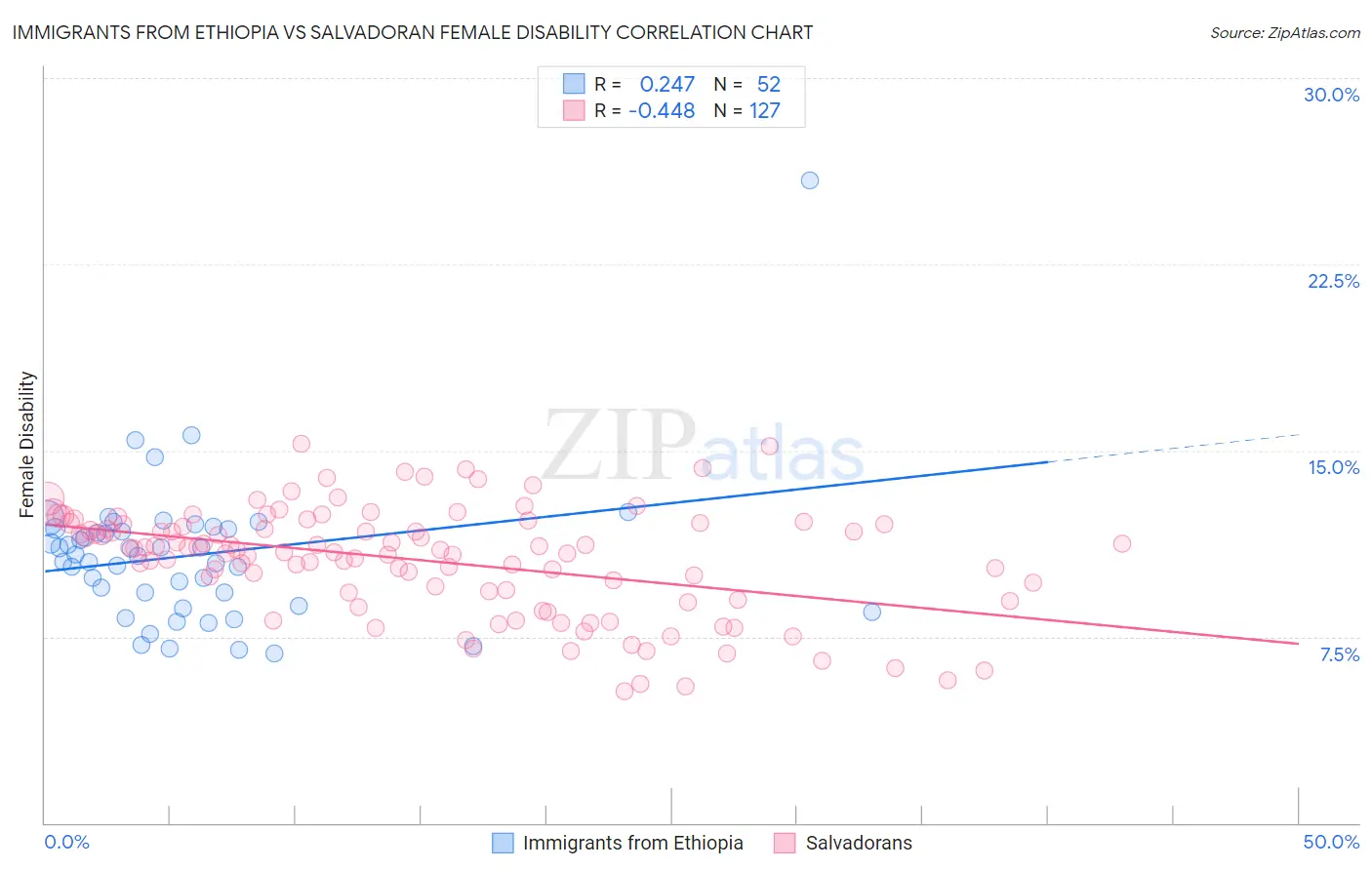 Immigrants from Ethiopia vs Salvadoran Female Disability