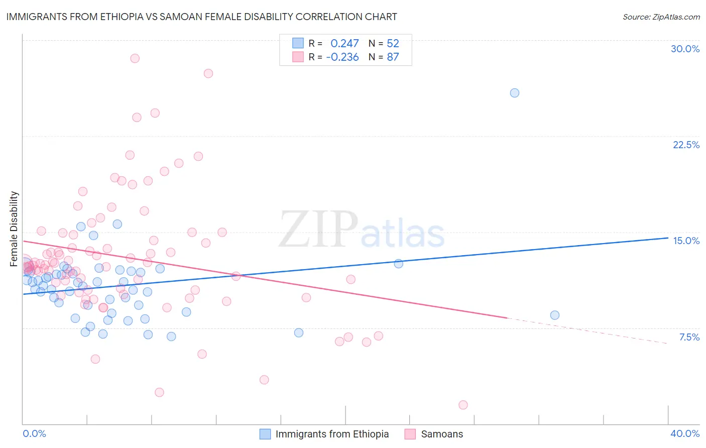 Immigrants from Ethiopia vs Samoan Female Disability