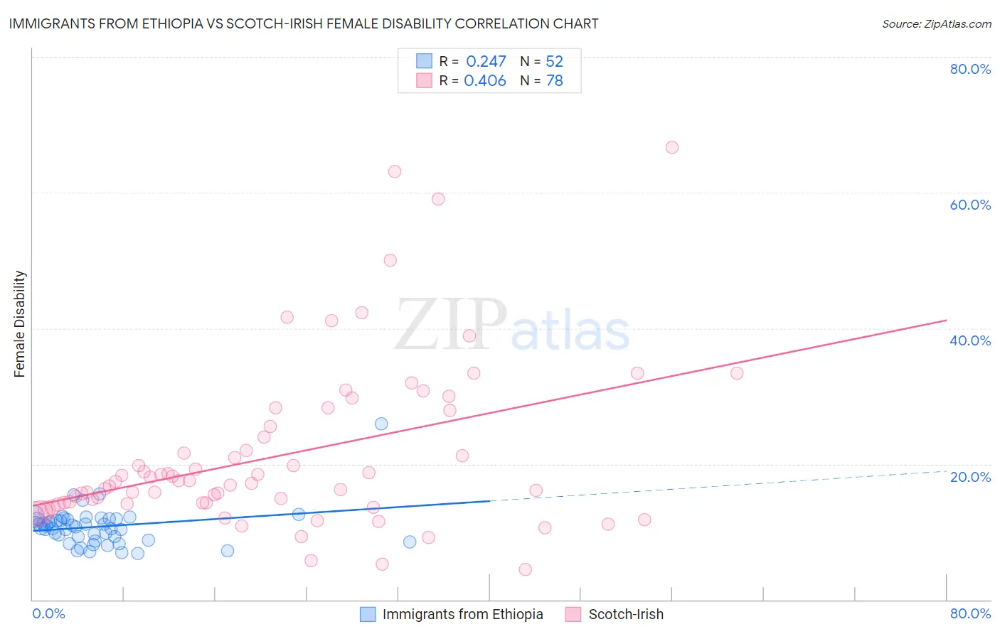 Immigrants from Ethiopia vs Scotch-Irish Female Disability