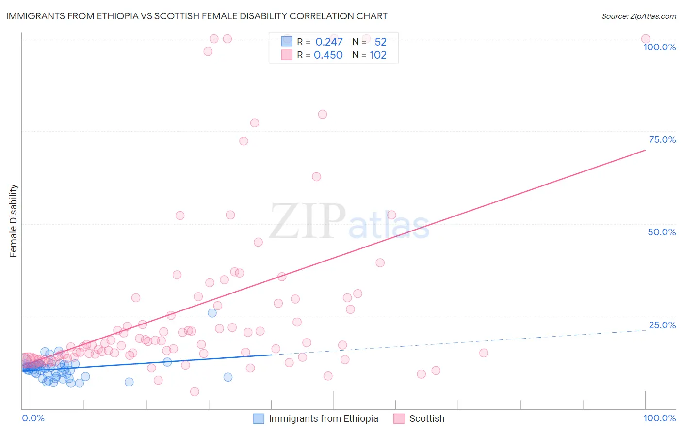 Immigrants from Ethiopia vs Scottish Female Disability