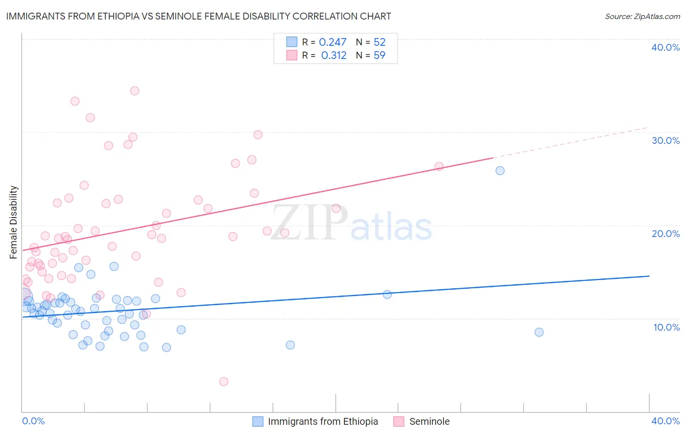 Immigrants from Ethiopia vs Seminole Female Disability
