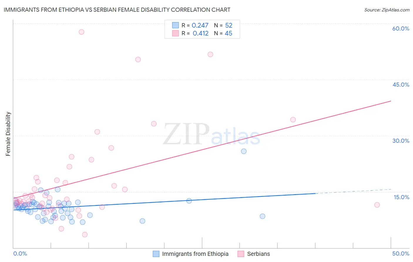 Immigrants from Ethiopia vs Serbian Female Disability