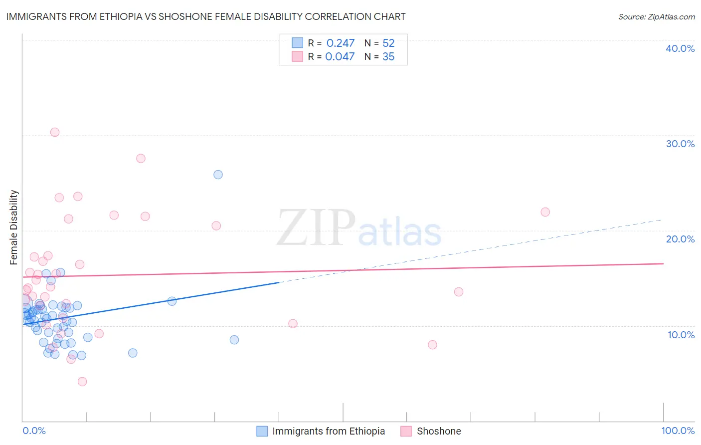 Immigrants from Ethiopia vs Shoshone Female Disability