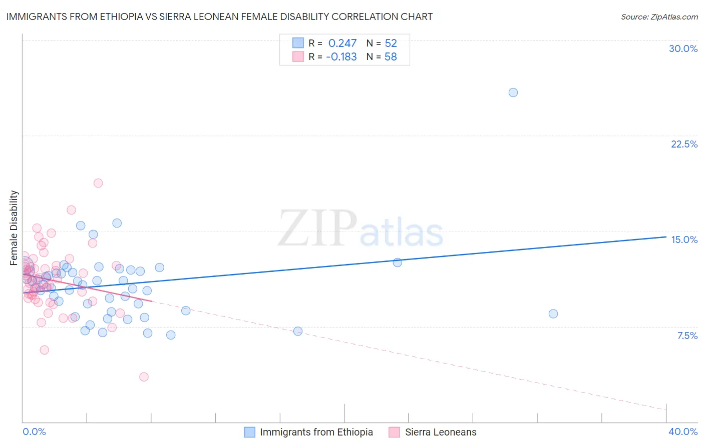 Immigrants from Ethiopia vs Sierra Leonean Female Disability
