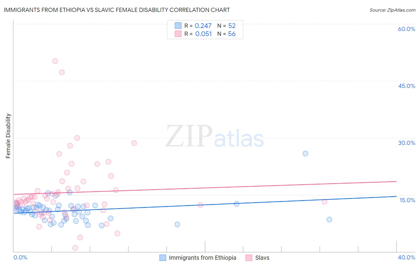 Immigrants from Ethiopia vs Slavic Female Disability