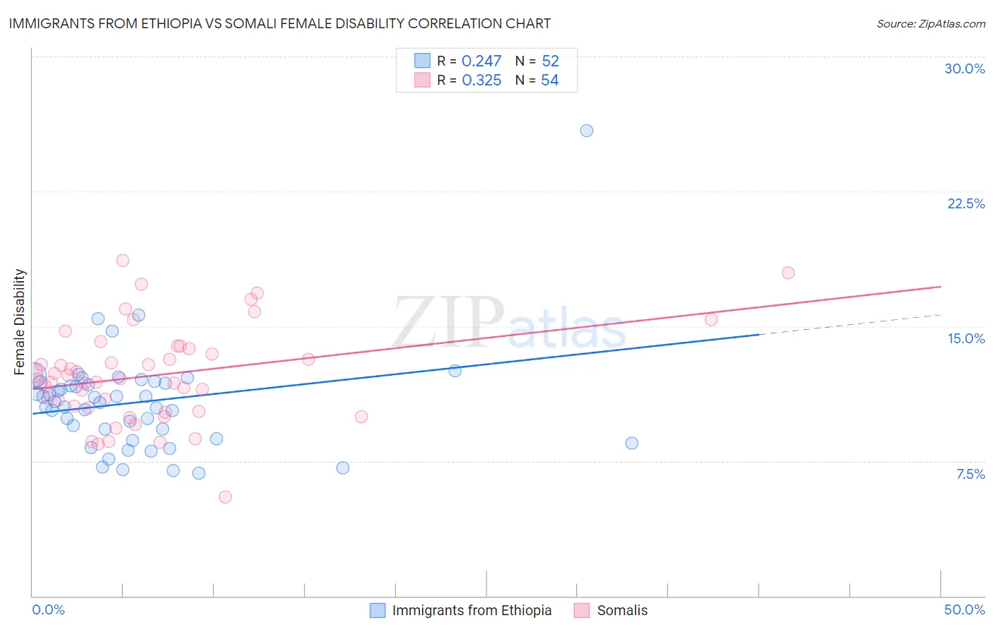 Immigrants from Ethiopia vs Somali Female Disability