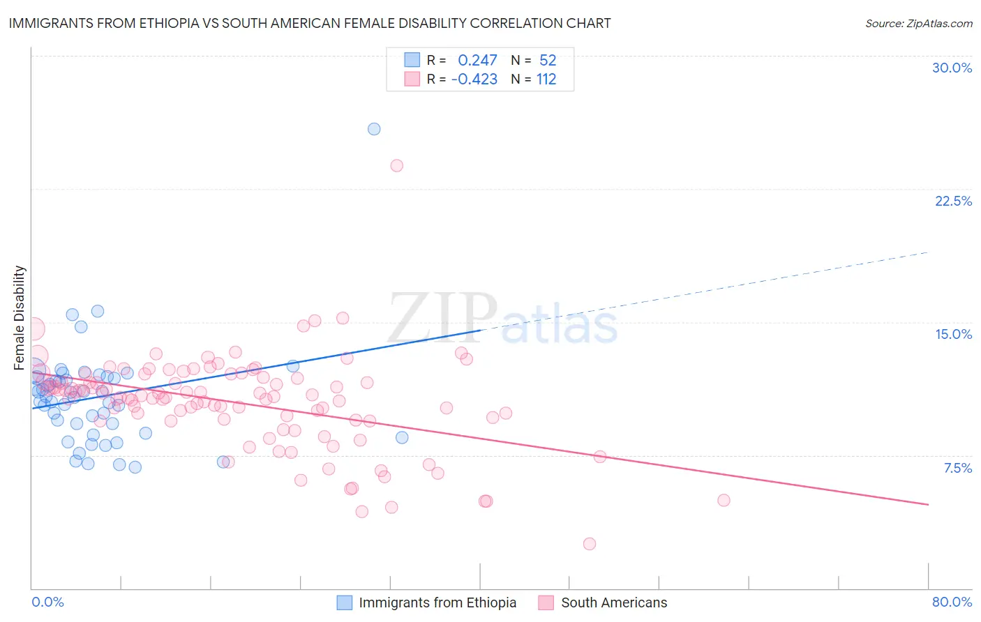 Immigrants from Ethiopia vs South American Female Disability