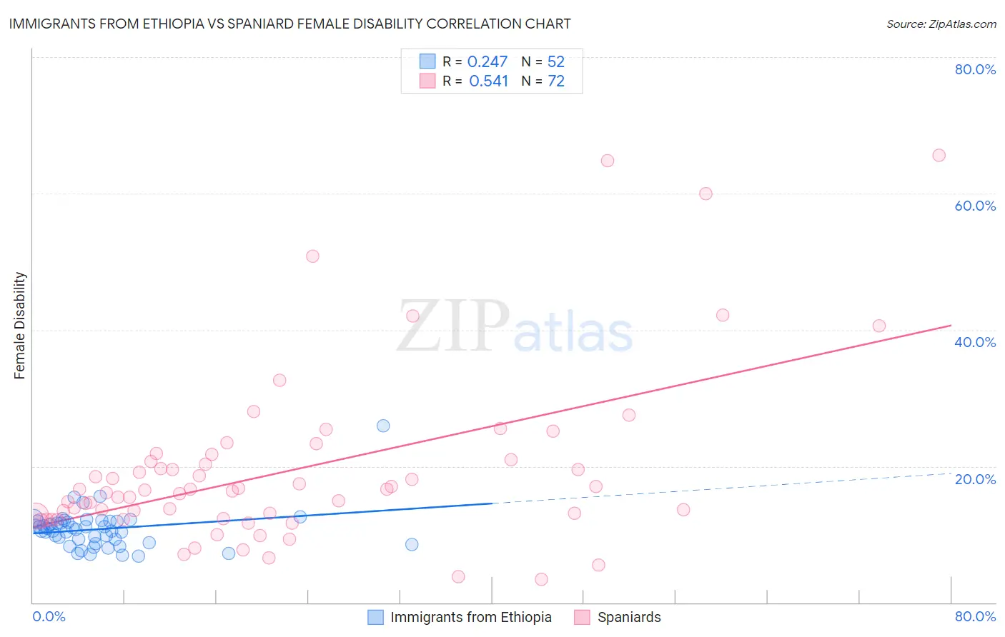 Immigrants from Ethiopia vs Spaniard Female Disability