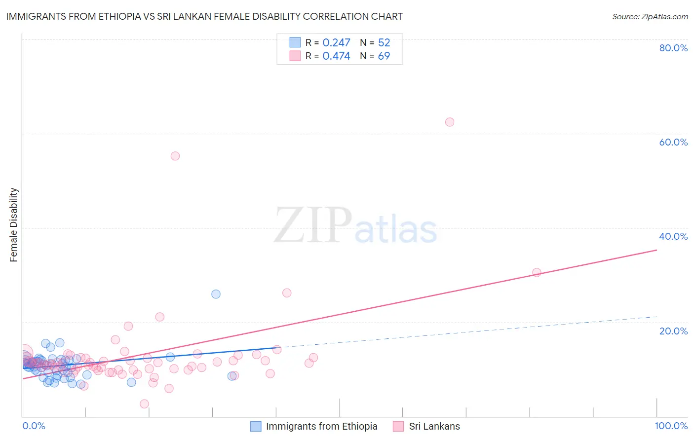 Immigrants from Ethiopia vs Sri Lankan Female Disability