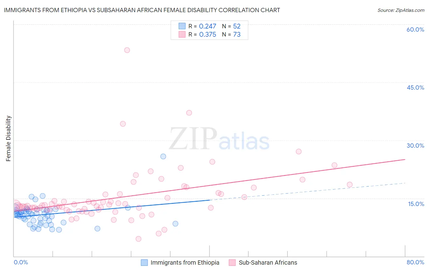 Immigrants from Ethiopia vs Subsaharan African Female Disability