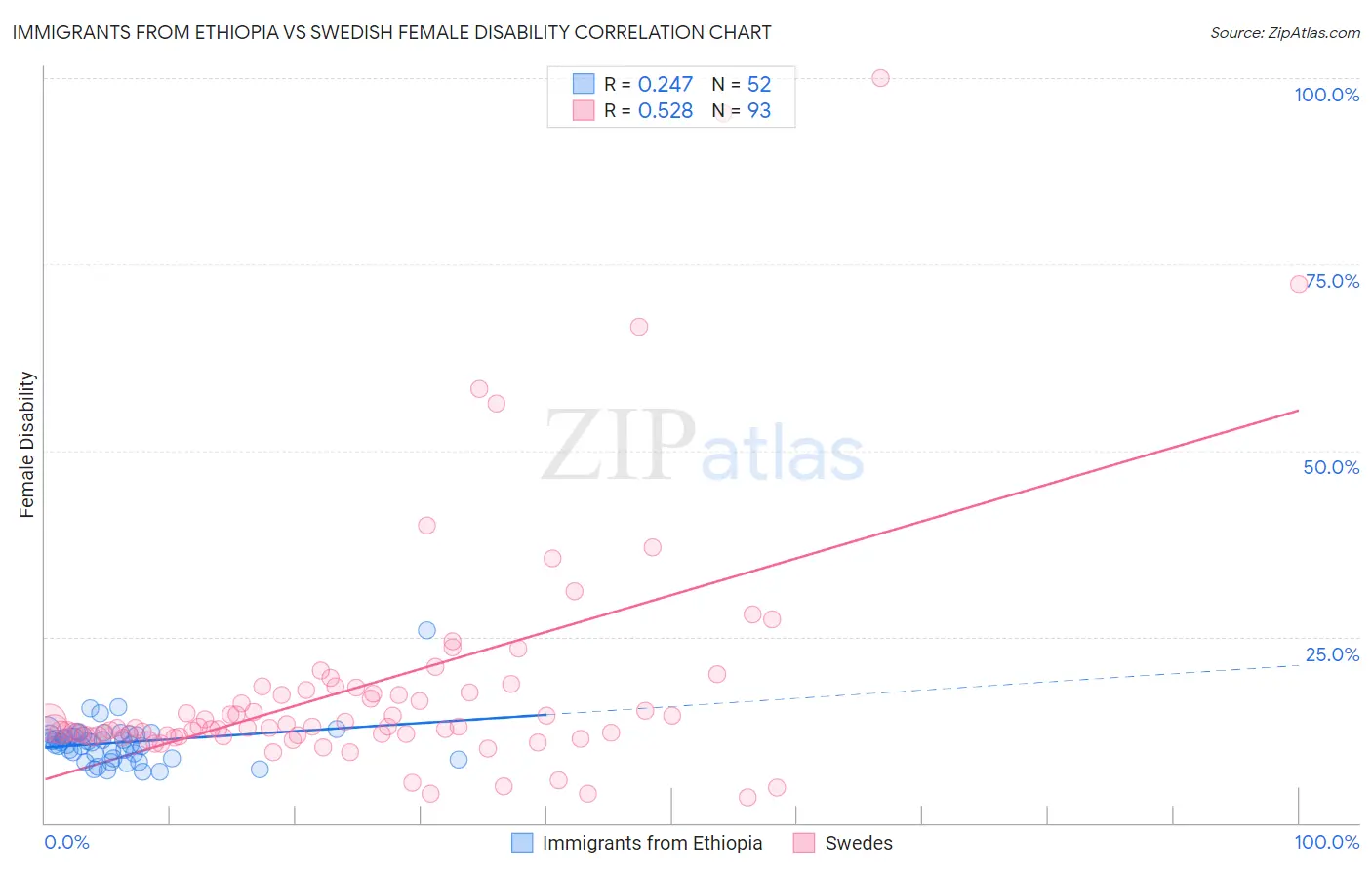 Immigrants from Ethiopia vs Swedish Female Disability