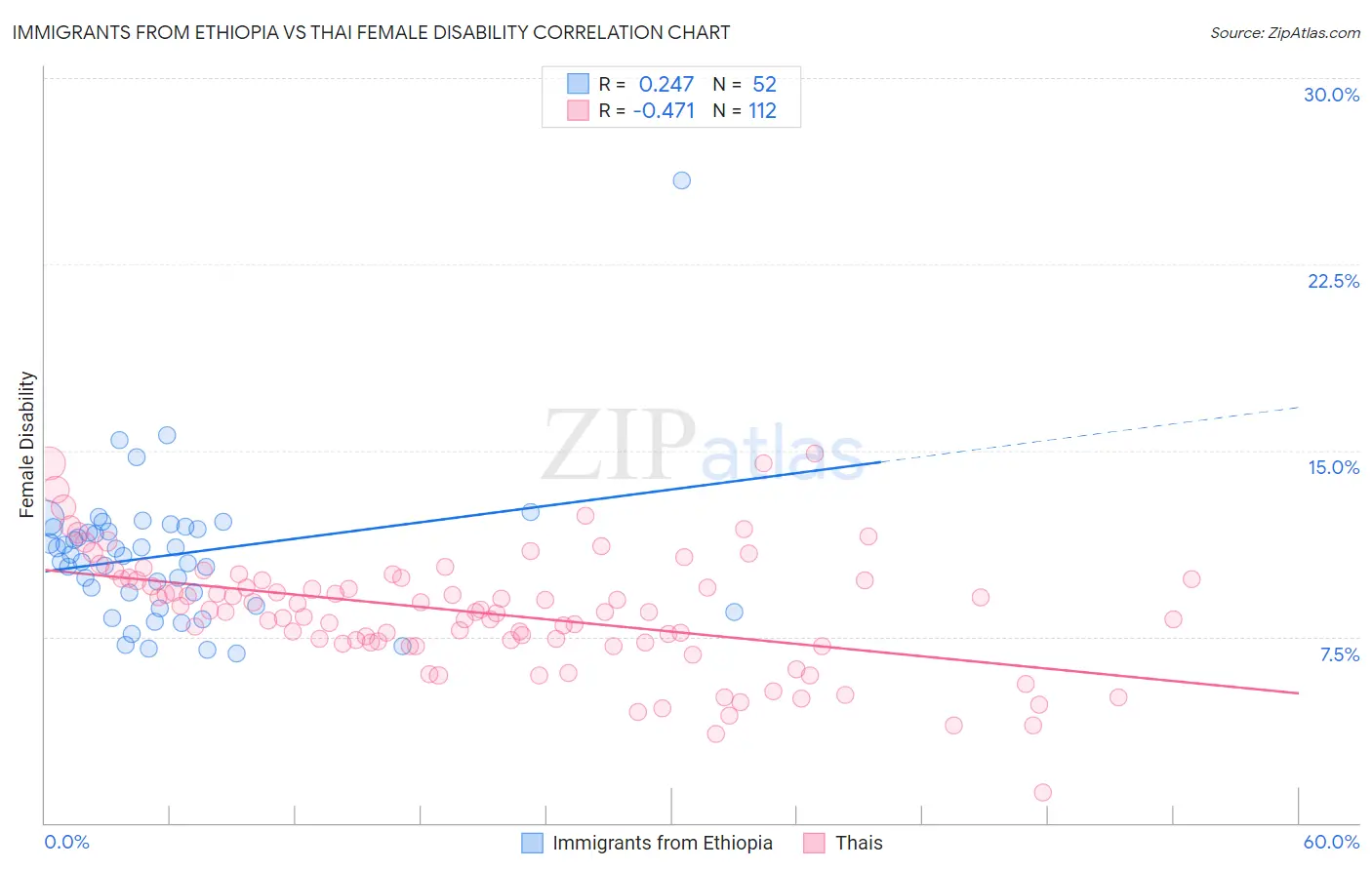 Immigrants from Ethiopia vs Thai Female Disability