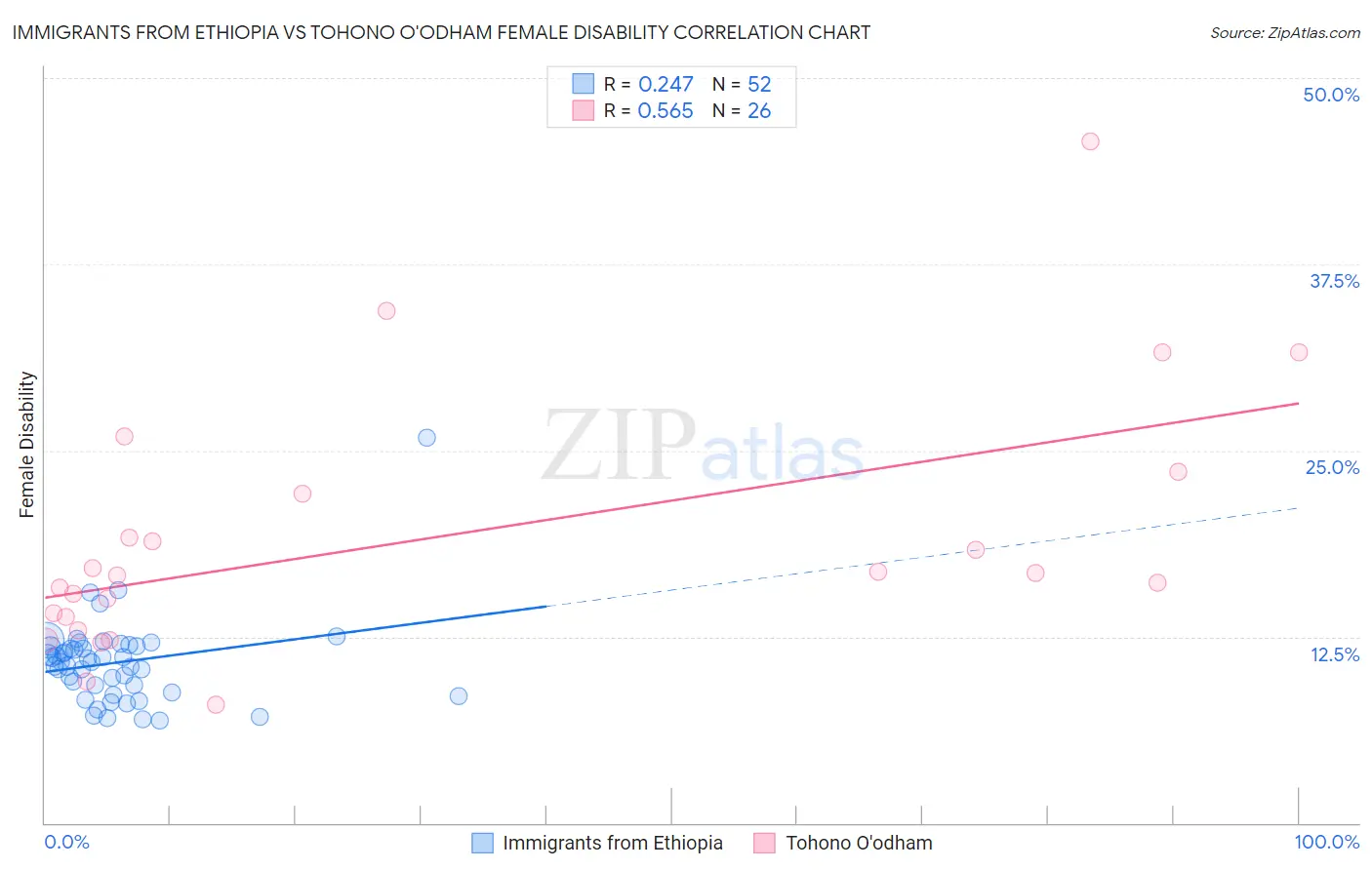 Immigrants from Ethiopia vs Tohono O'odham Female Disability