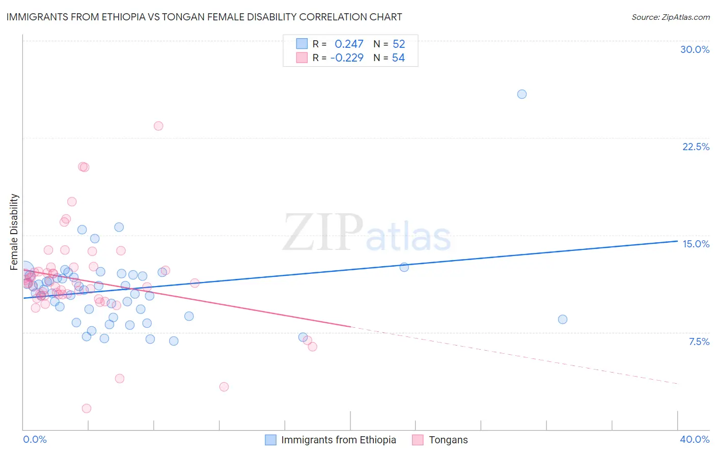 Immigrants from Ethiopia vs Tongan Female Disability
