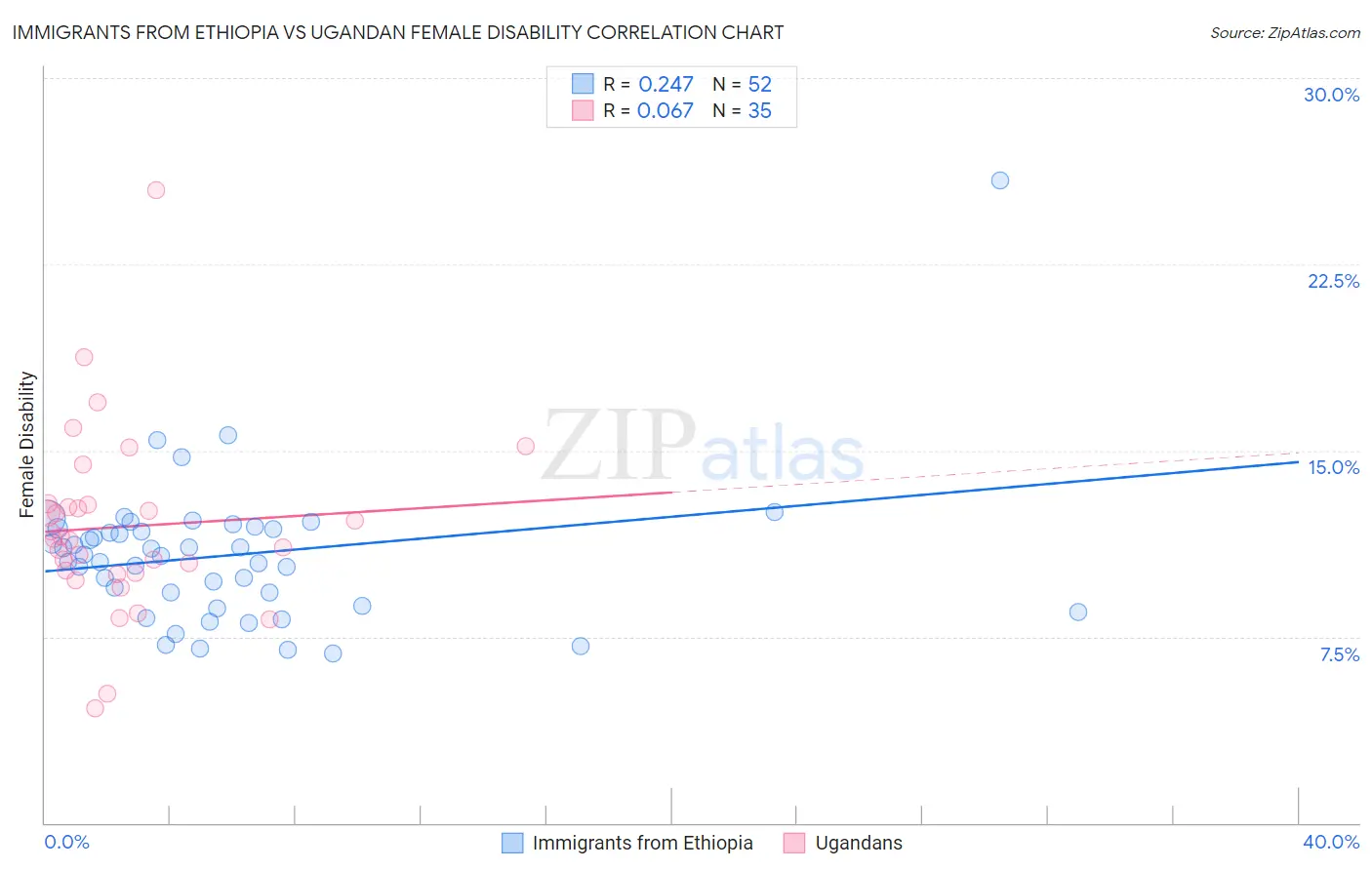 Immigrants from Ethiopia vs Ugandan Female Disability