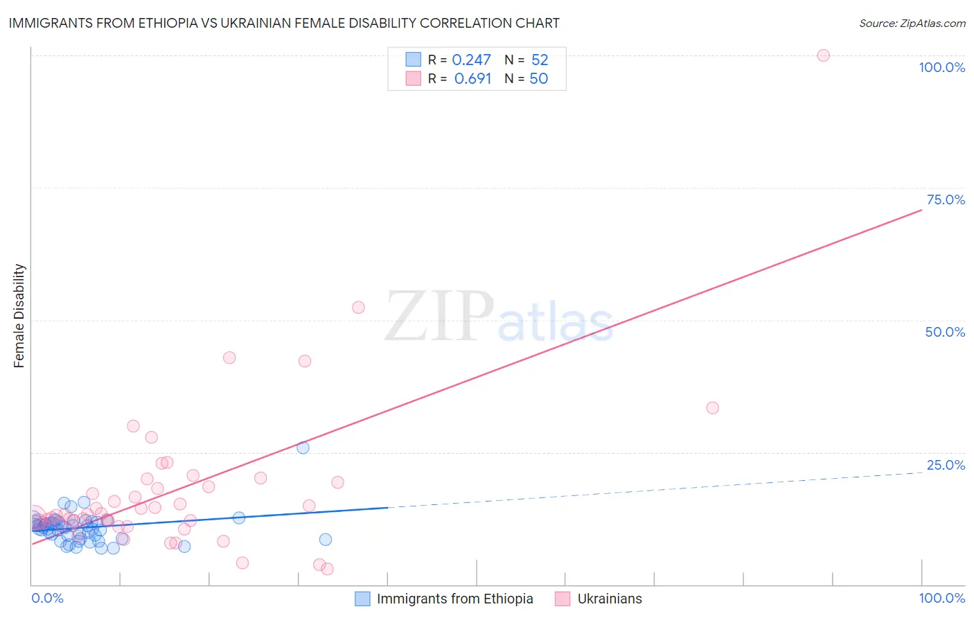 Immigrants from Ethiopia vs Ukrainian Female Disability