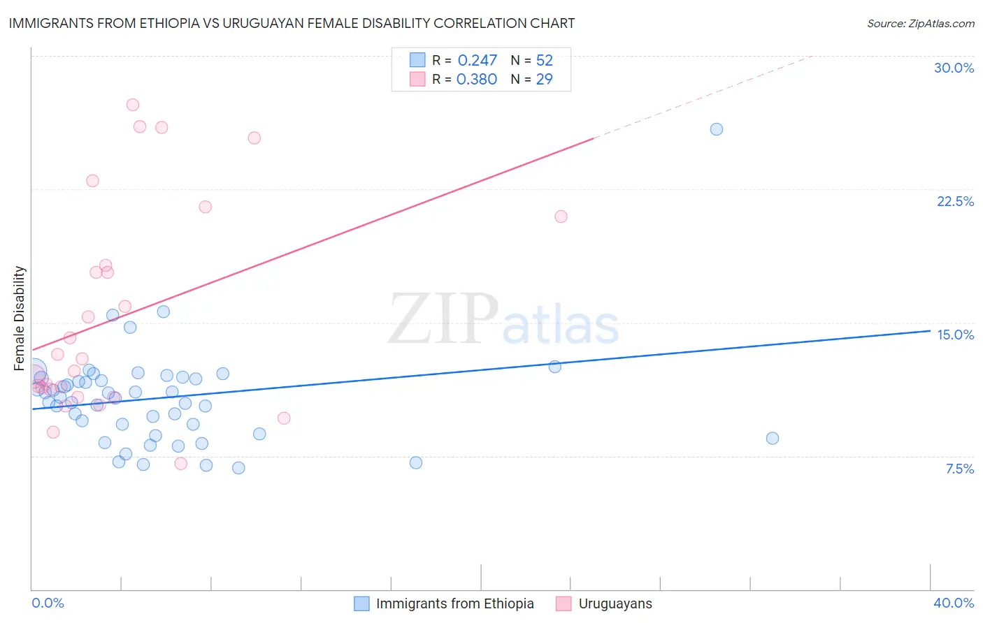 Immigrants from Ethiopia vs Uruguayan Female Disability